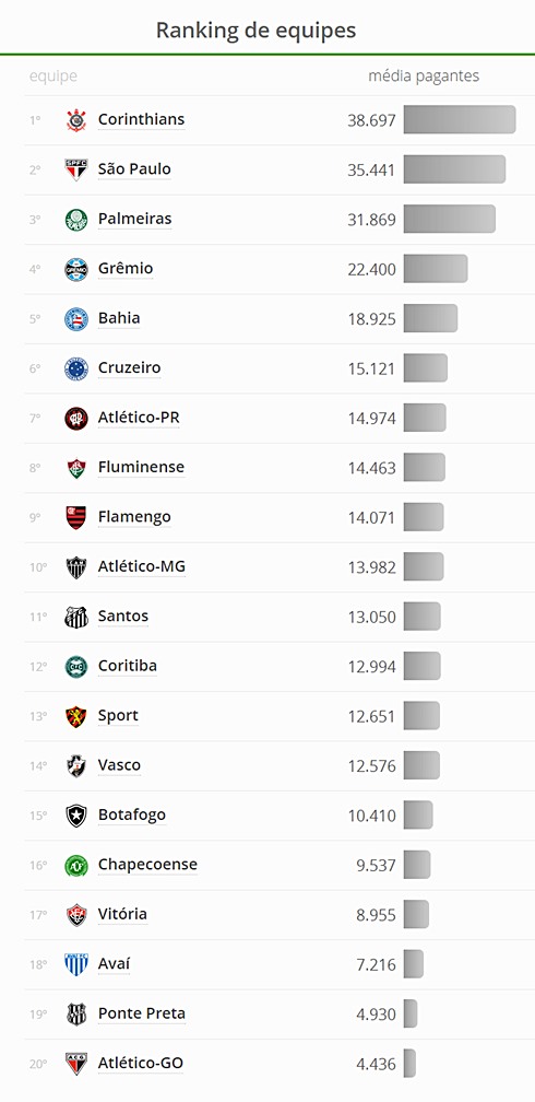 Flamengo despenca no Ranking de média de público do Brasileirão FlaResenha