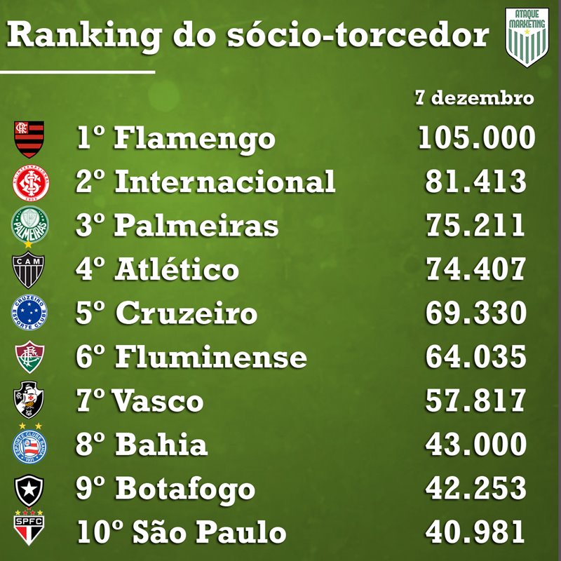 Lista de melhores clubes do Brasil em 2023: Flamengo é o 4º… até