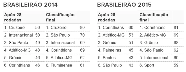 Triangular' do G6 esquenta a rodada do Brasileirão; veja o que