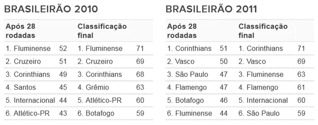 Triangular' do G6 esquenta a rodada do Brasileirão; veja o que