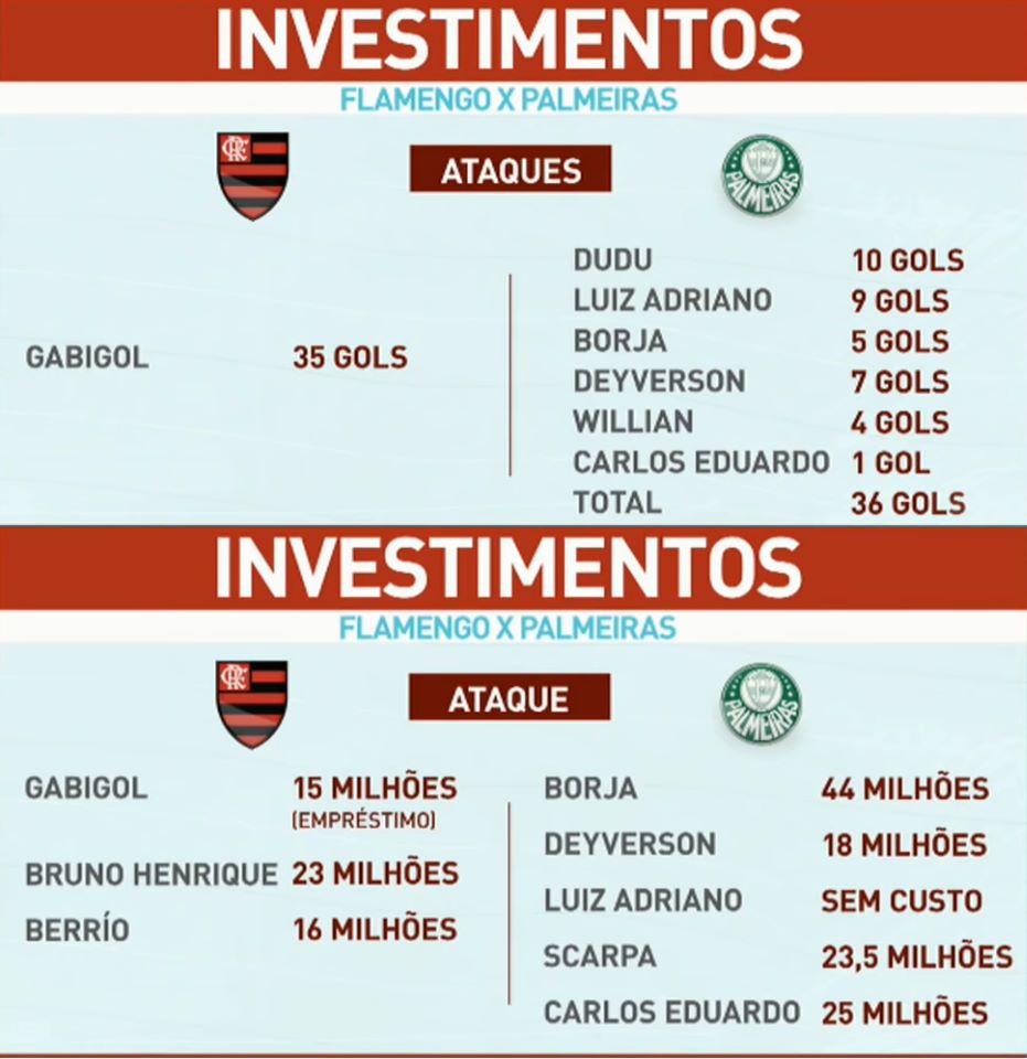 Veja comparação dos números de Flamengo e Palmeiras. FlaResenha