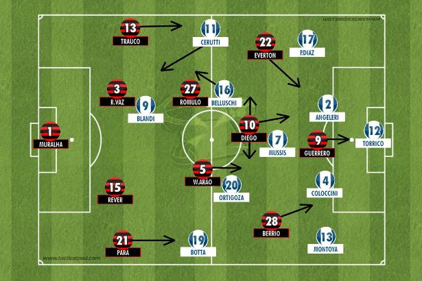 Flamengo e Palmeiras, a final do trust the process, Painel Tático