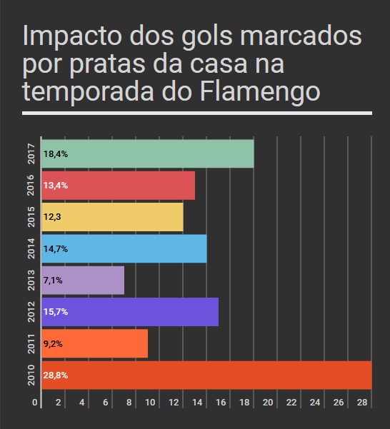 Ranking Flamengo  Os 20 melhores jogadores da década do Flamengo