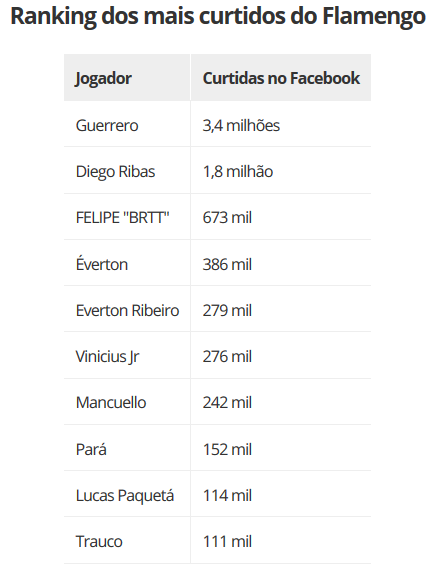 Flamengo aparece como o terceiro melhor time do mundo em 2020 FlaResenha