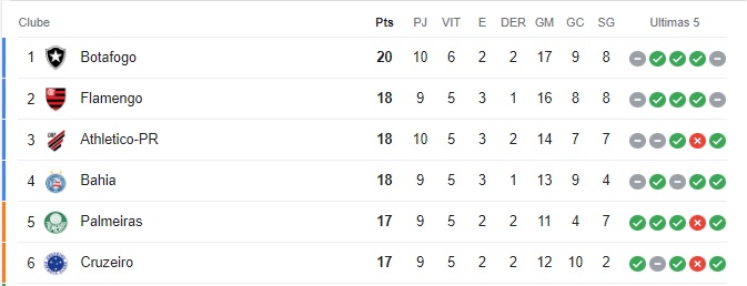 Duelo entre Flamengo e Bahia se torna jogo de seis pontos e quem vencer assume a liderança do Brasileirão