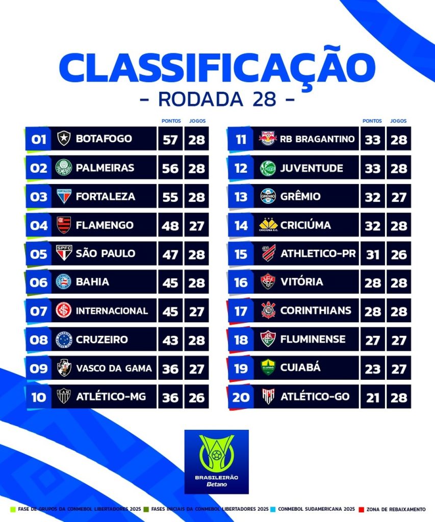 Com Flamengo no G-4, veja a classificação atualizada do Brasileirão após os jogos da 28ª rodada