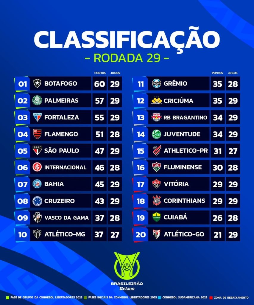 Dois jogos abrem a 30ª rodada do Brasileirão nesta quarta-feira - veja