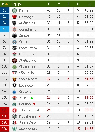 Confira os resultados de ontem e a classificação atualizada da