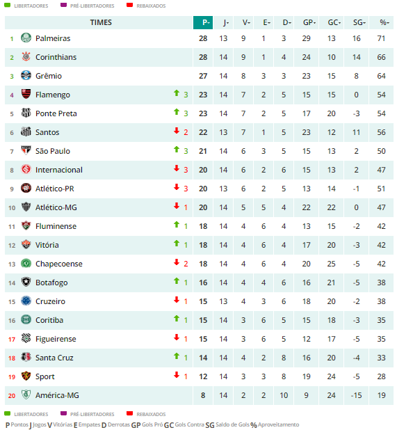 Confira os resultados da rodada 5 e a classificação da Premier League