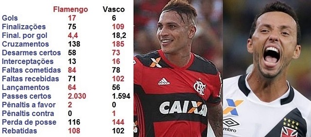 Enquanto o Vasco contrata novos jogadores, o Flamengo tem jogadores  valiosos desde 2019