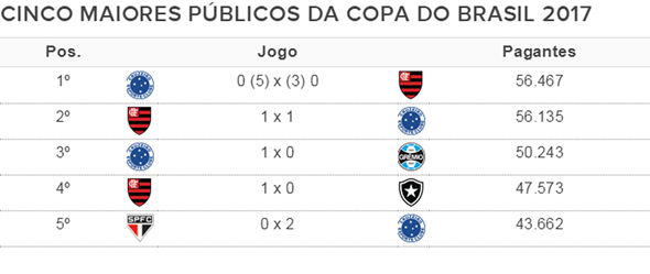 Hoje em dia, é mais fácil ganhar do Flamengo do que do Cruzeiro