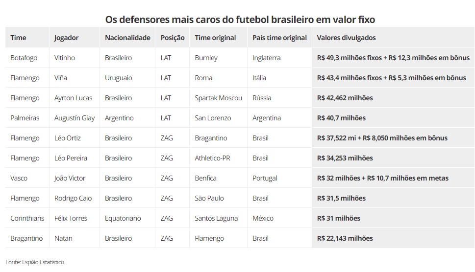 Flamengo tem cinco das 10 maiores contratações de defensores nesta década do futebol brasileiro - confira