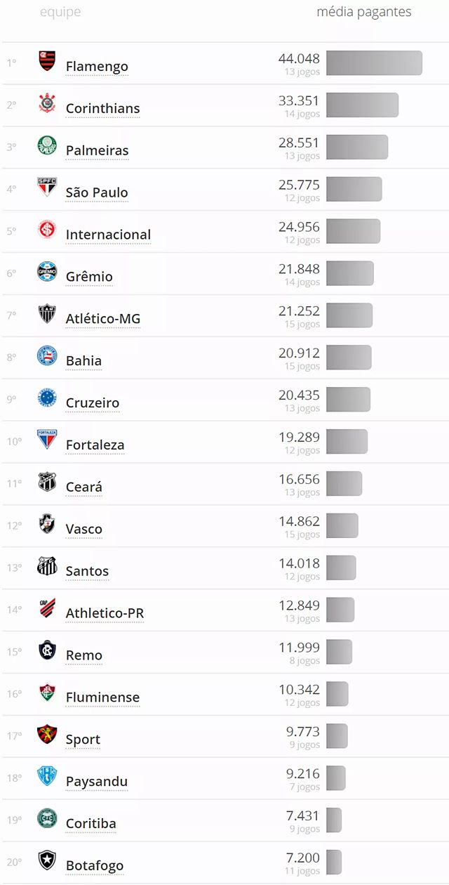 Paysandu tem a 20ª maior média de público do futebol brasileiro