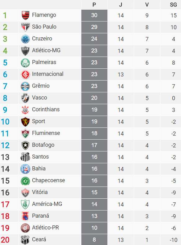 Confira a tabela de classificação do Brasileirão após o jogo do Flamengo