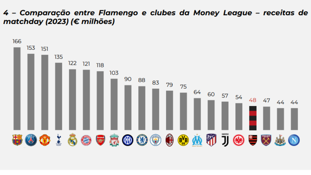 Flamengo tem receita maior que a CBF em 2023, confira