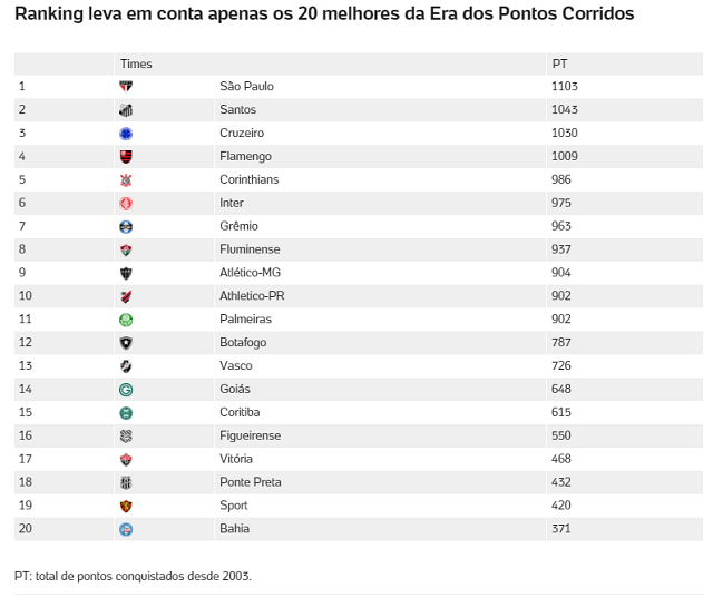 QUIZ: Todos os times que disputaram o Brasileirão na era dos pontos corridos