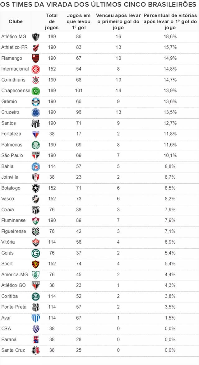 Flamengo é o time brasileiro que mais virou jogos em 2019 FlaResenha