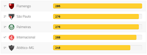 Flamengo aparece como o terceiro melhor time do mundo em 2020 FlaResenha