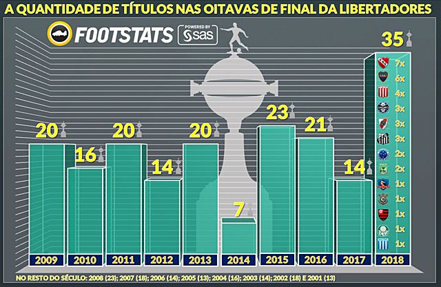 Conmebol mantém cinco substituições em jogos da Copa Libertadores