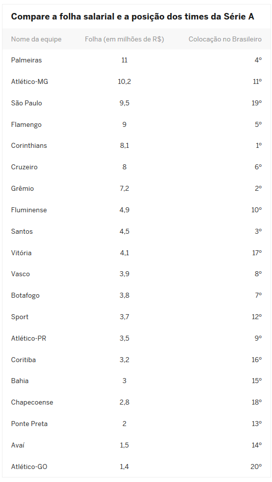 Flamengo tem a 4ª maior folha salarial entre times do Brasileirão