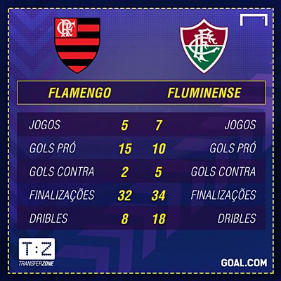 Flamengo foi superior ao Corinthians no primeiro jogo da final