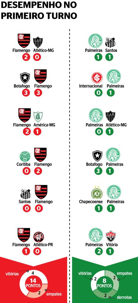 Veja comparação dos números de Flamengo e Palmeiras. FlaResenha