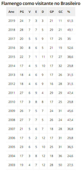 Confira o retrospecto do Flamengo como visitante nas finais da