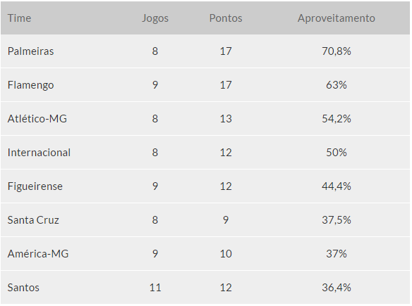 Veja comparação dos números de Flamengo e Palmeiras. FlaResenha