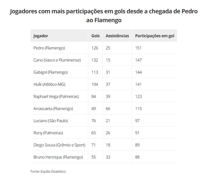 Pedro é o jogador no Brasil com mais participações em gols desde 2020 - veja o ranking