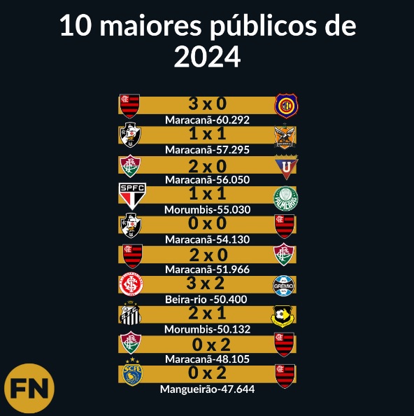 Flamengo tem cinco dos 10 maiores públicos do Brasil em 2024 - veja a lista