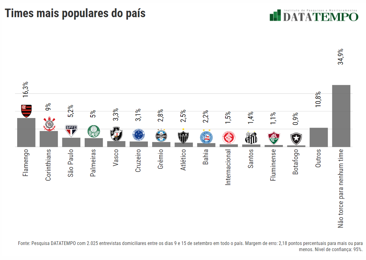 Flamengo aparece como o terceiro melhor time do mundo em 2020 FlaResenha