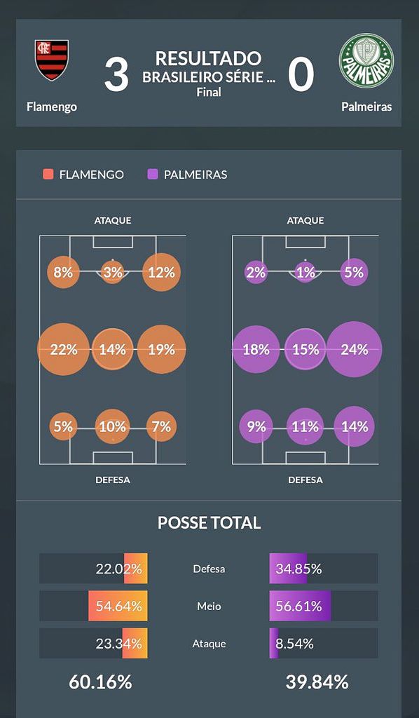 Veja comparação dos números de Flamengo e Palmeiras. FlaResenha