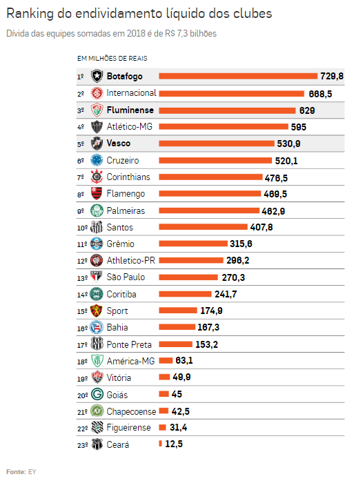 Flamengo encabeça lista de clubes na divisão do dinheiro da nova