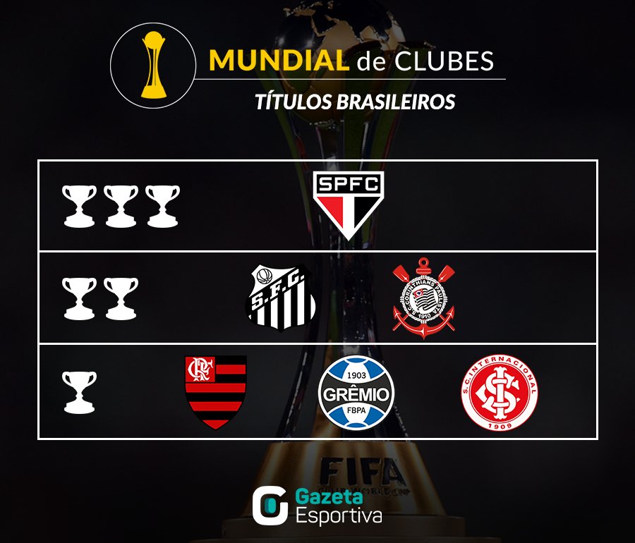 Quais times já foram campeões do Mundial de Clubes? Veja a lista