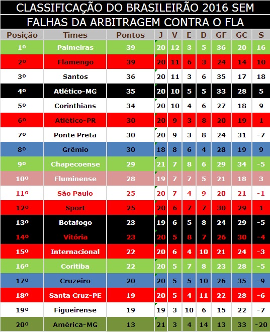 Confira a Classificação do Brasileirão 2016 após 2ª Rodada. FlaResenha