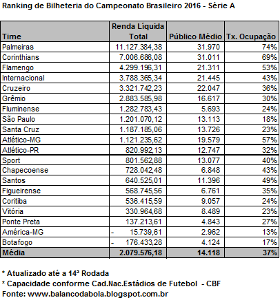 Confira a Classificação do Brasileirão 2016 após 2ª Rodada. FlaResenha