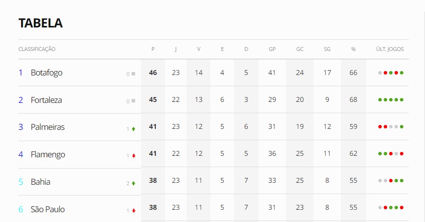 Com goleada sofrida para o Botafogo, Flamengo é o ultrapassado pelo Palmeiras - Veja tabela atualizada