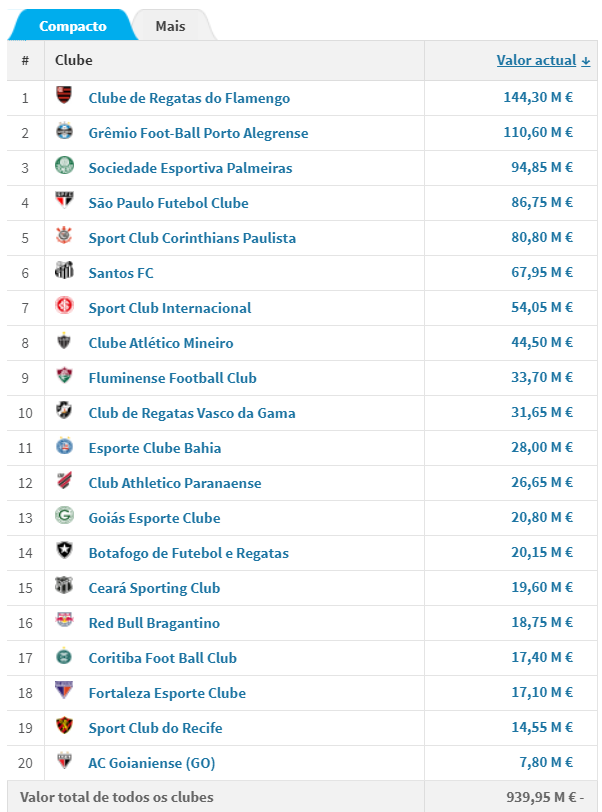 Flamengo aparece como o terceiro melhor time do mundo em 2020 FlaResenha