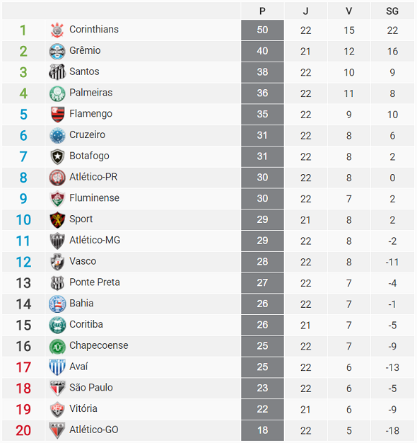 Jogos do Brasileirão hoje: veja quais times jogam pela 22ª rodada