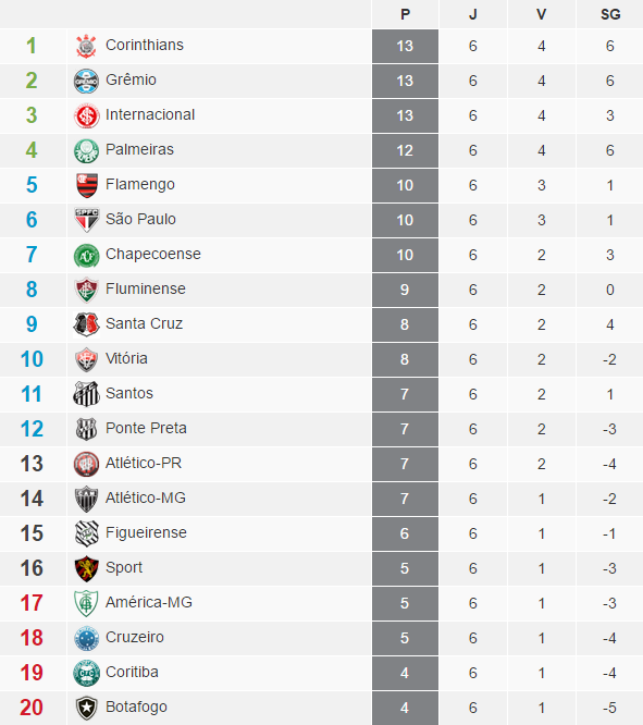 Triangular' do G6 esquenta a rodada do Brasileirão; veja o que