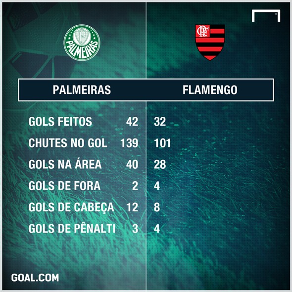 RAIO-X: veja números e comparativos de Flamengo e Palmeiras antes da final  da Libertadores